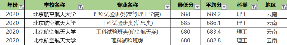 北京航空航天大学专业录取分排名：王牌专业反而垫底？没想到