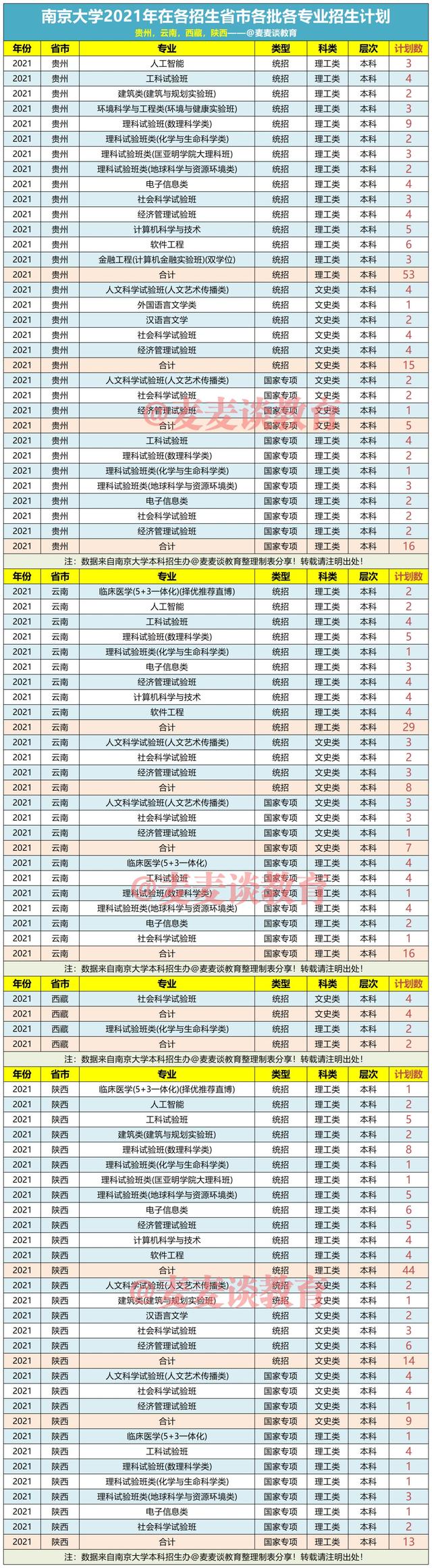 南京大学有哪些专业南京大学2021年在31省市各专业招生计划公布