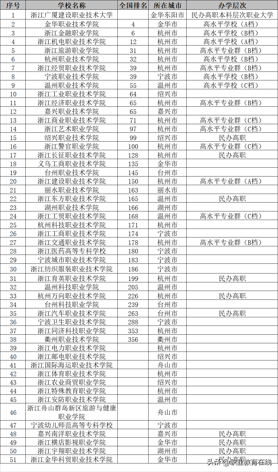 网传宁波大学落选新一轮双一流，浙江的大学怎么样，看看排行榜