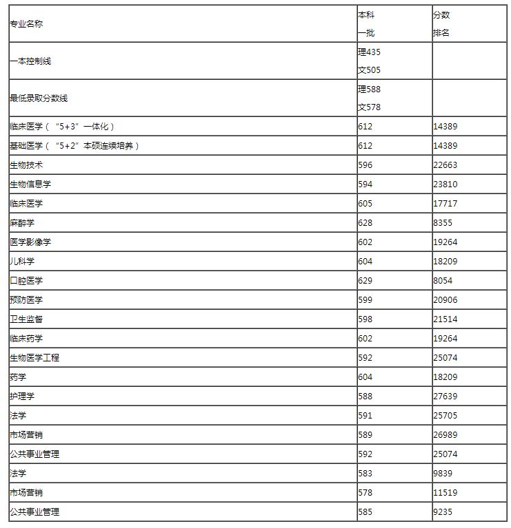 哈尔滨医科大学2018年本科招生录取分数