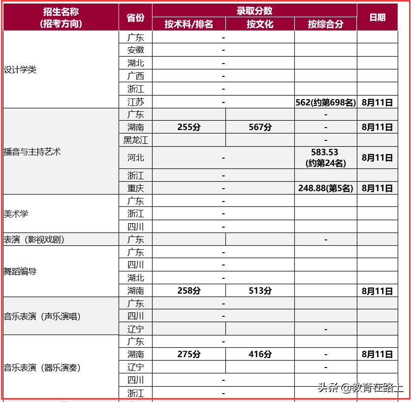 广东省各高校录取分数线和录取时间汇总，几小时整理，还不收藏？