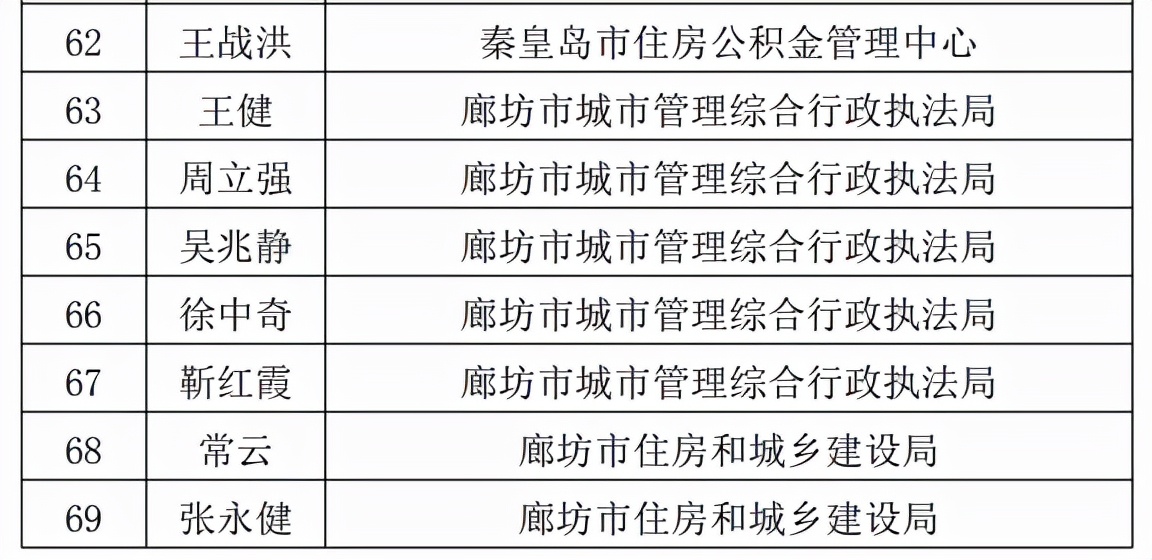 173名人员入选！河北省住房城乡建设系统行政执法专家库名单公布