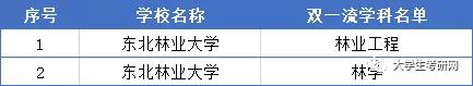 高考院校数据解读：东北林业大学（2021）