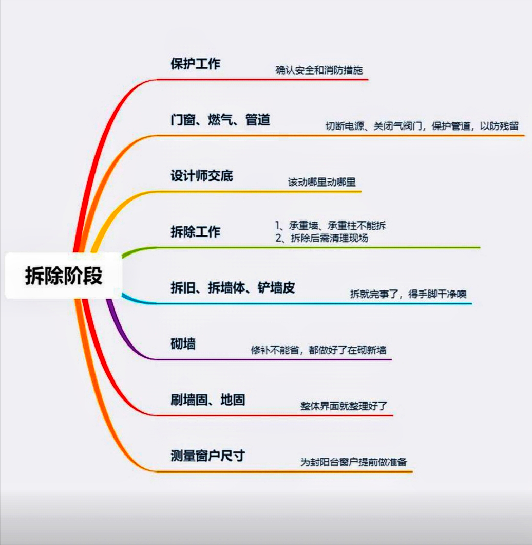 6张思维导图，看懂装修全流程