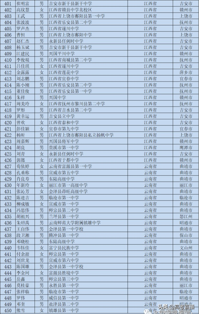 刚刚！又一批考生可以降分上名校，有你的名字吗？