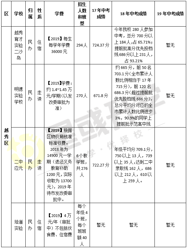 越秀区热门民校信息大盘点！2020民办怎么选？