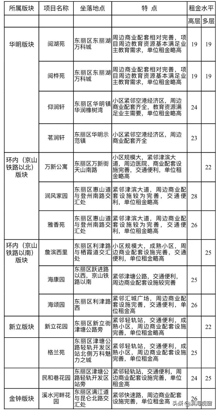 天津房租价格公布，细到小区！你租贵了吗？