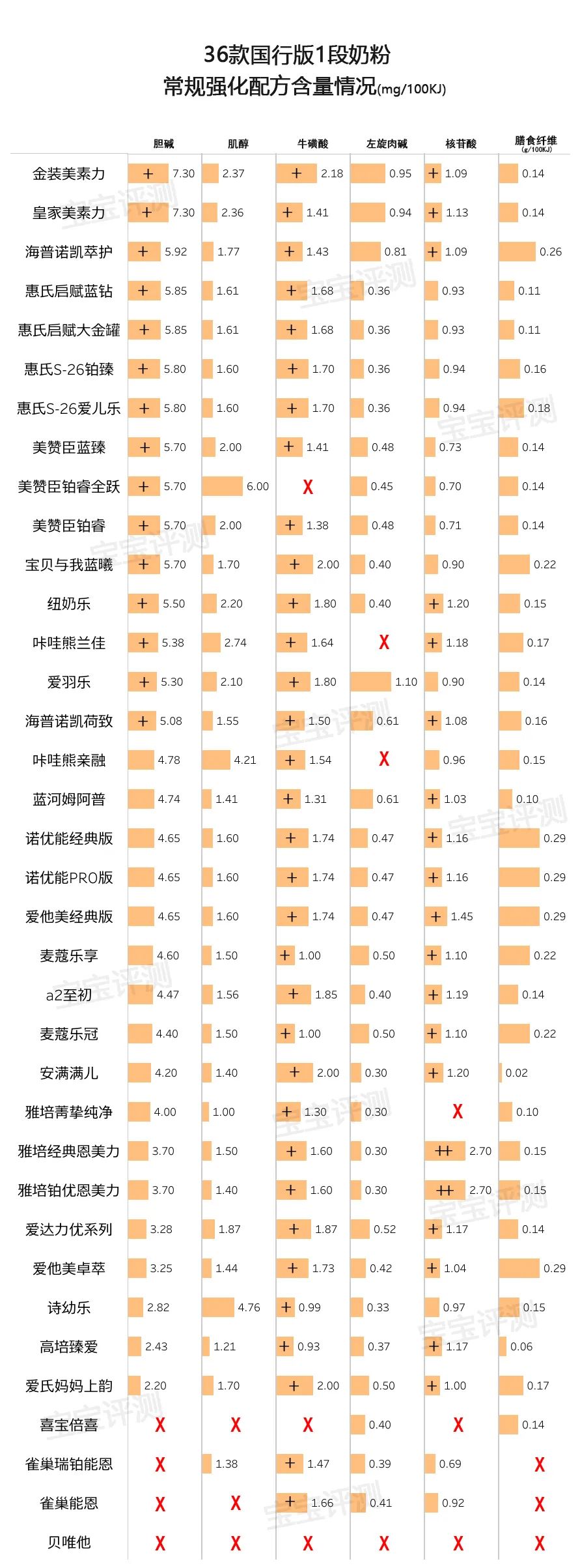 36款国行版1段奶粉评测2020版：双11如何给宝宝囤口粮？