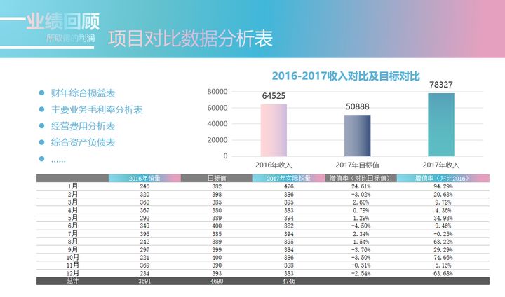 年薪60万的财务经理是这样写财务报告的，看完我才觉得真不一般