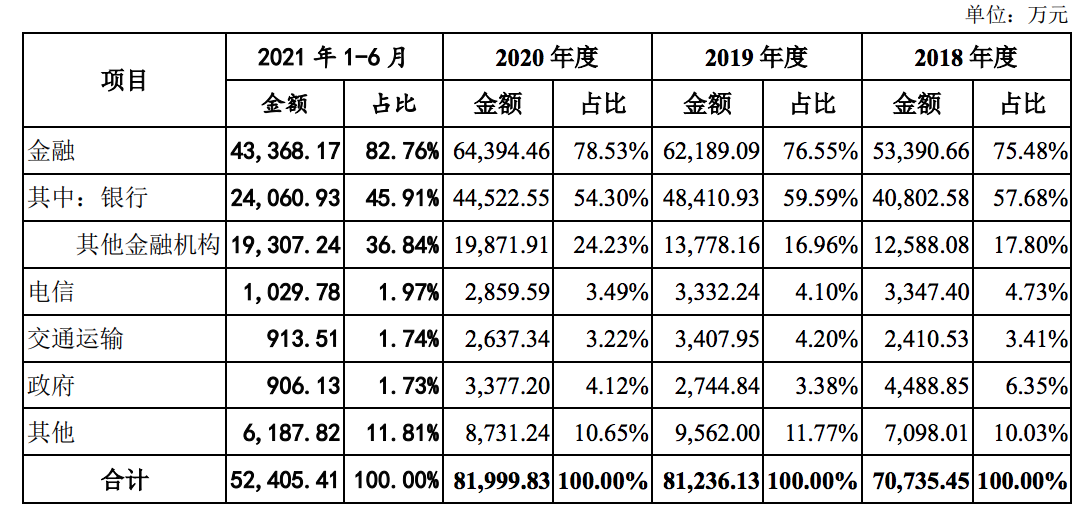 中亦科技将二度上会：八成收入来自金融，研发、销售投入有待平衡