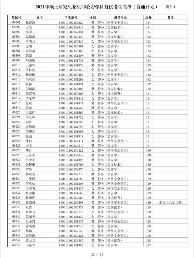 中国人民公安大学2021非公安类学科硕士复试分数线、复试名单公布