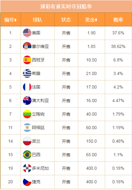 2019篮球世界杯推荐(球彩有道：2019男篮世界杯赛事分析推荐)