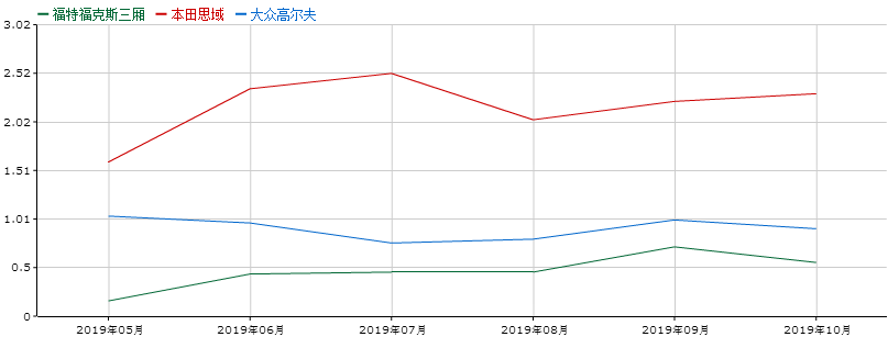 售价9.08万起，月销四位数，全新一代福克斯为何卖不好？