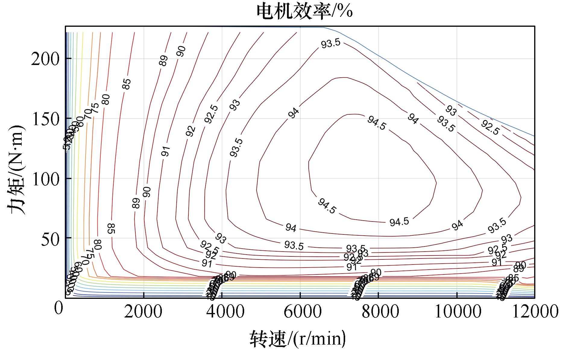 图4 8层绕组电机效率map图3)应用cruise软件搭建整车仿真模型,分析