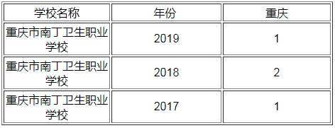 重庆市南丁卫生职业学校2019年排名_重庆卫校排名