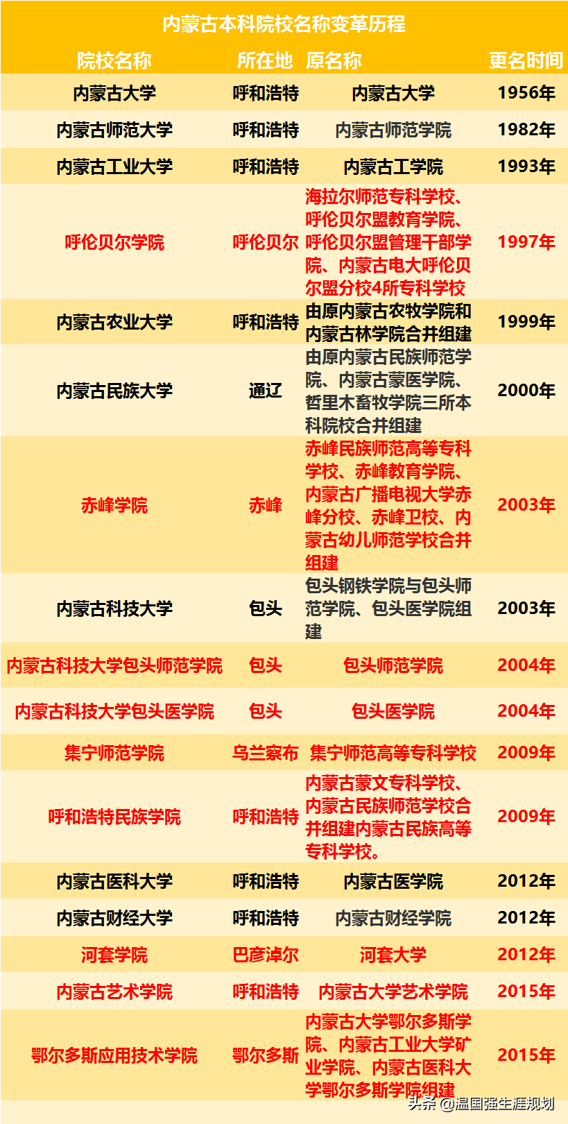 内蒙古未来几年，最有可能更名大学的学院有哪些？