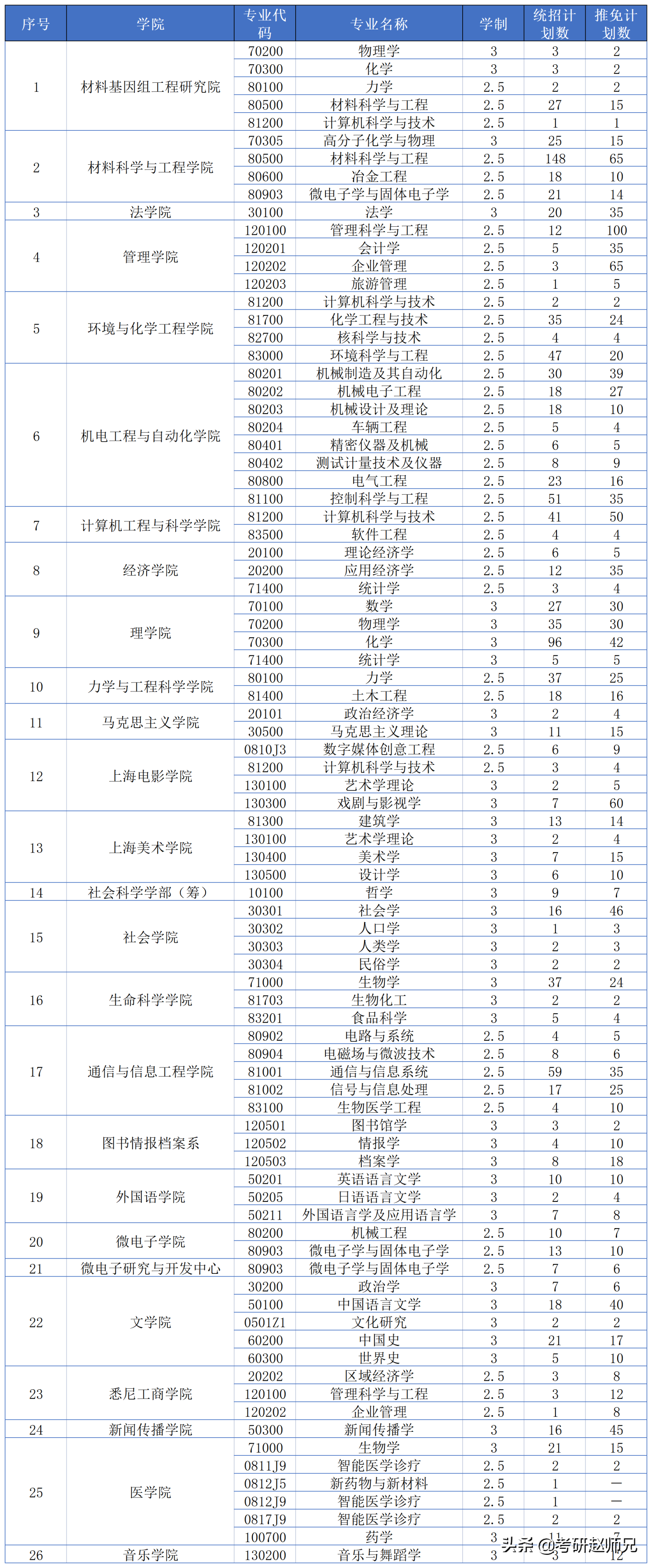 上海大学考研数据分析，211，专硕看好学费再选择哦