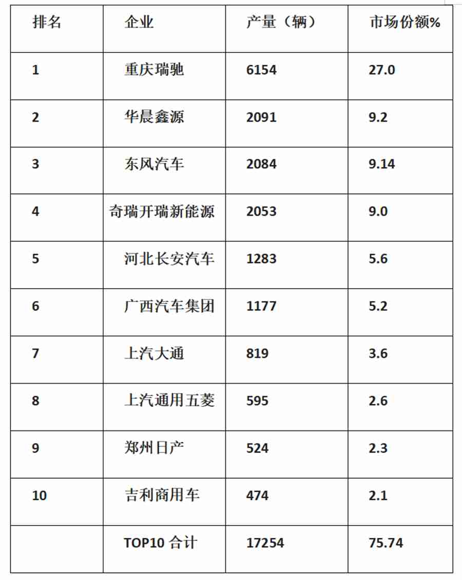 电动卡车哪款最火?什么车型更受欢迎？1-6月纯电专用车盘点告诉你