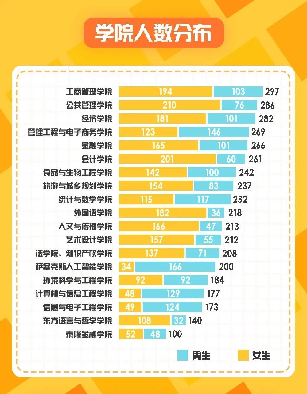 考进清华最多的水瓶座，但考进浙大最多的却是天蝎座