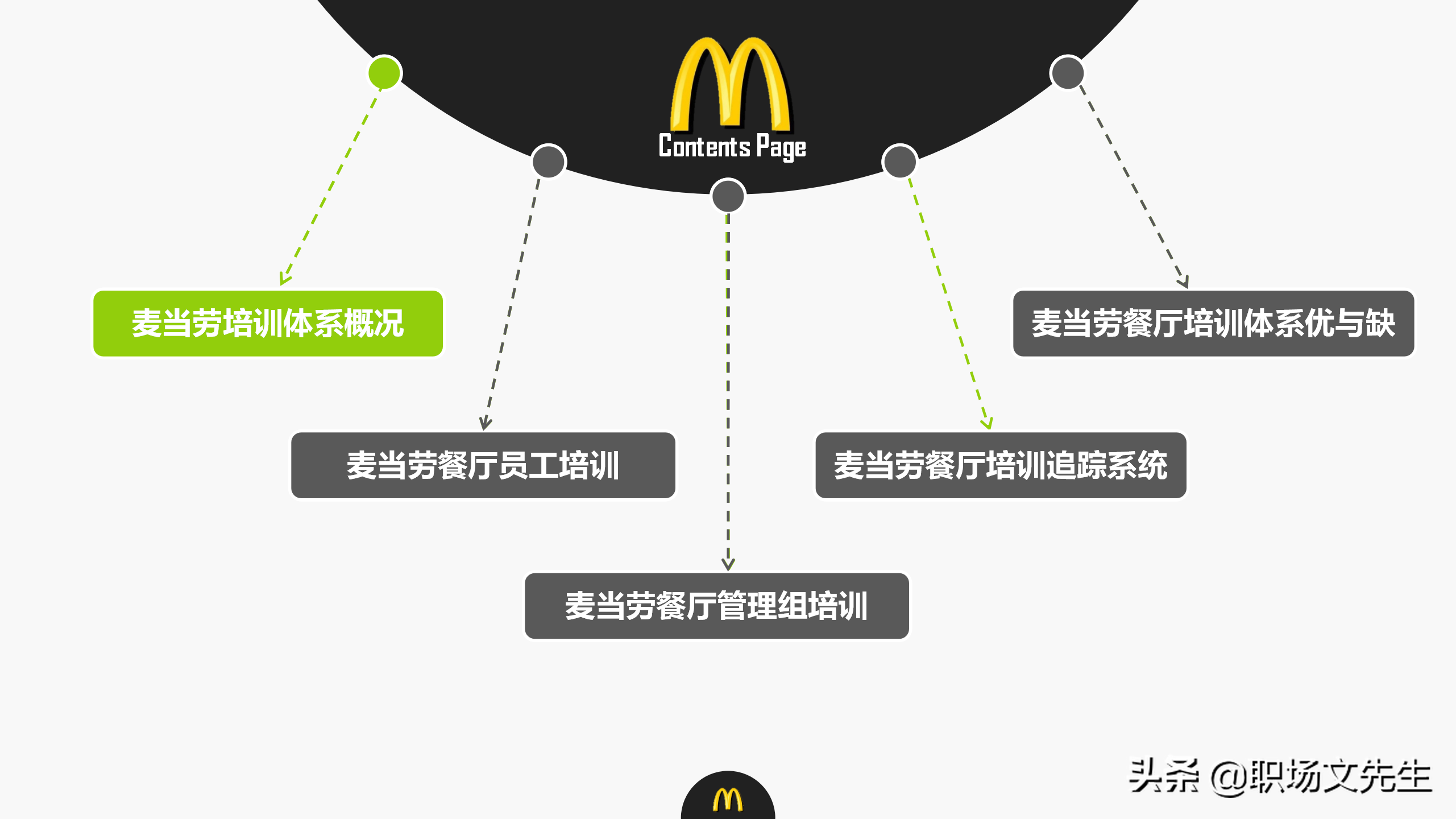 麦当劳餐厅管理培训，24页麦当劳培训体系，向世界500强企业学习