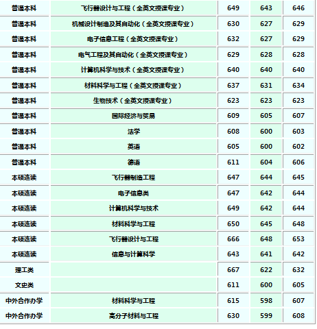 西北工业大学2018各省录取分数线