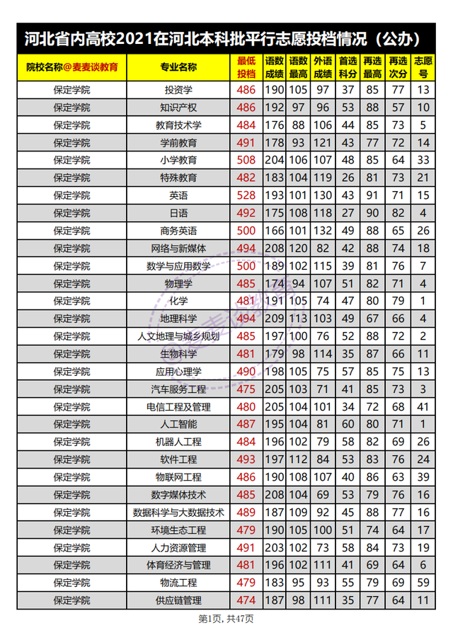 河北省内高校2021年在河北本科批平行志愿投档分汇总：物理组
