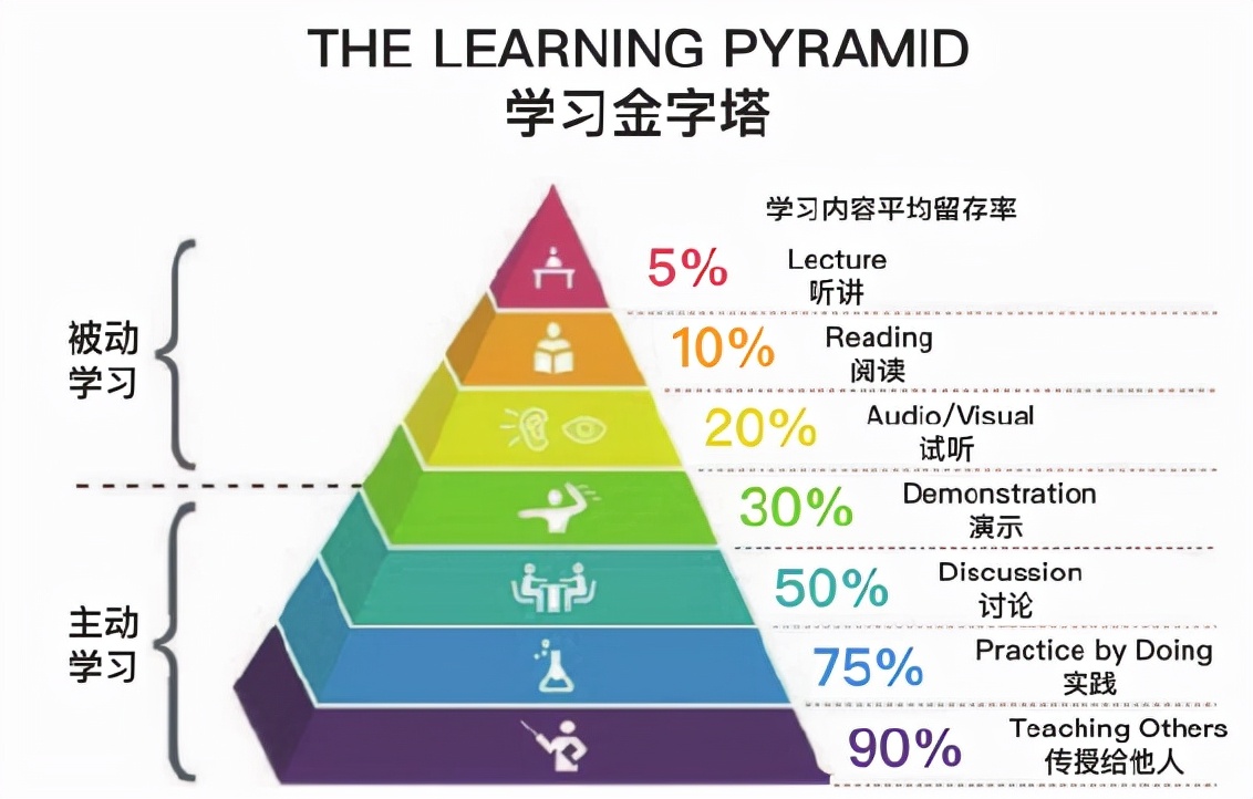 学习金字塔模型