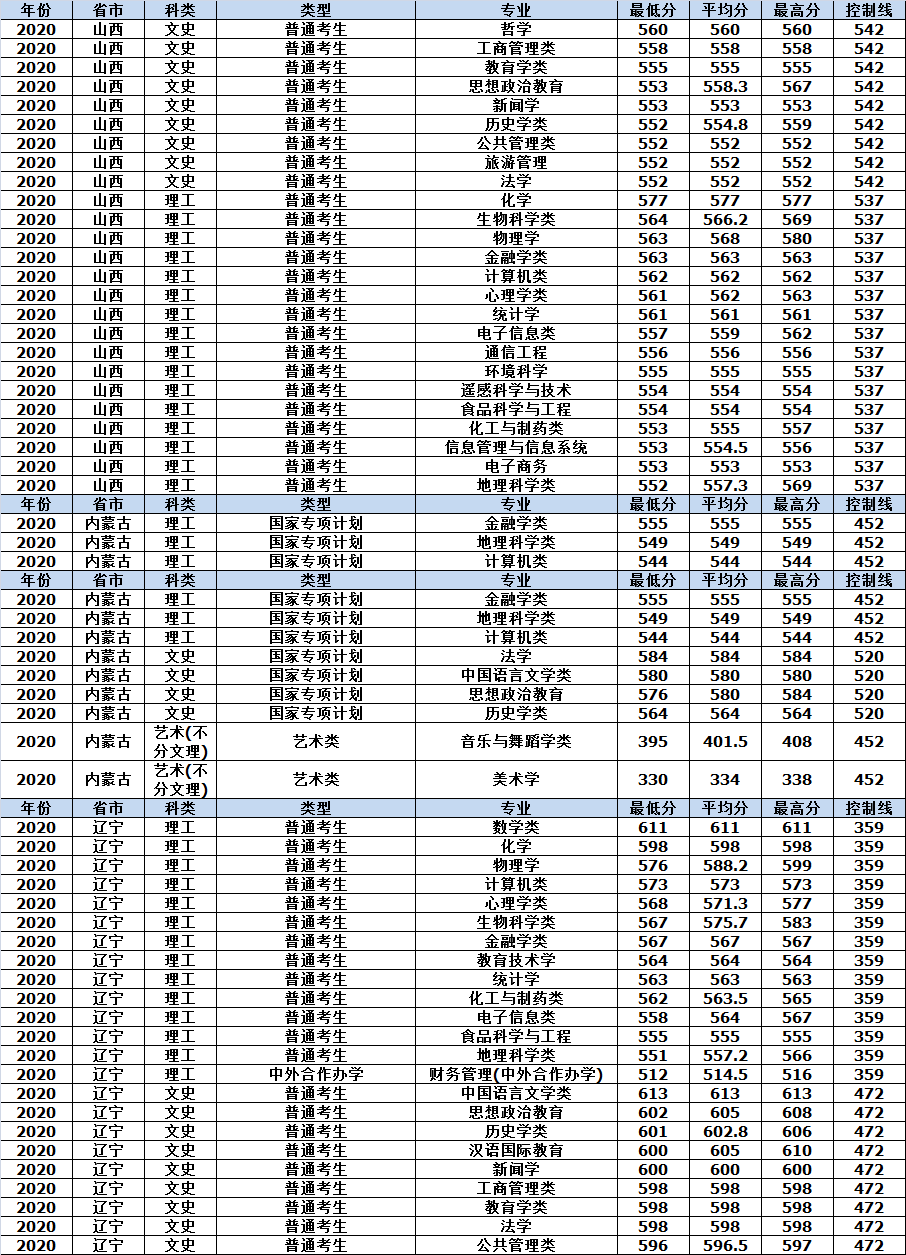 山东师范大学2020年各省市分专业录取分数情况