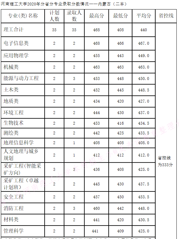 河南理工大学2020年在全国30省市分专业录取分数+计划公布