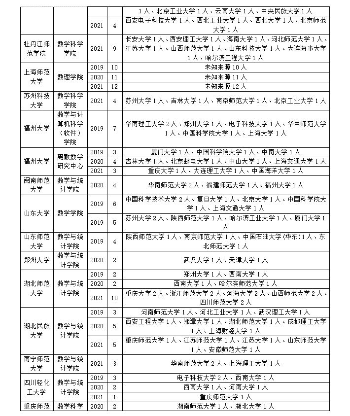 基础数学专业调剂信息和常识！你一定要提前弄清楚