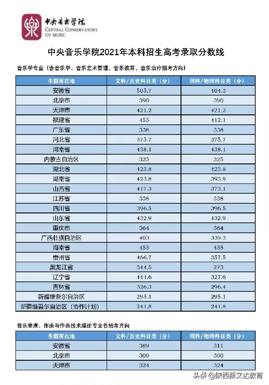 全国53所重点大学各省投档线汇总，哪个省的考生大学难考？