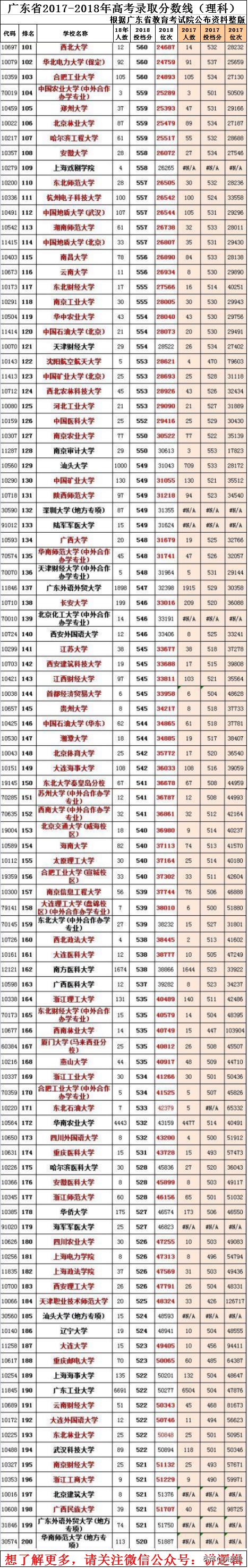 广东省2018年、2017年高考分数线（理科）
