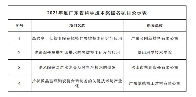 科学技术奖、创新百强！多项重量级奖项名单曝光，含多家陶瓷企业