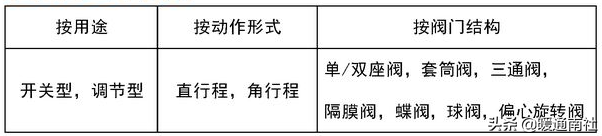 控制阀基础知识与气动调节阀