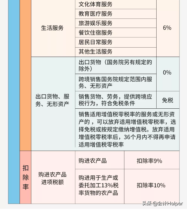 税控系统再升级！增值税5%调整为1.5%！附新增值税税率表