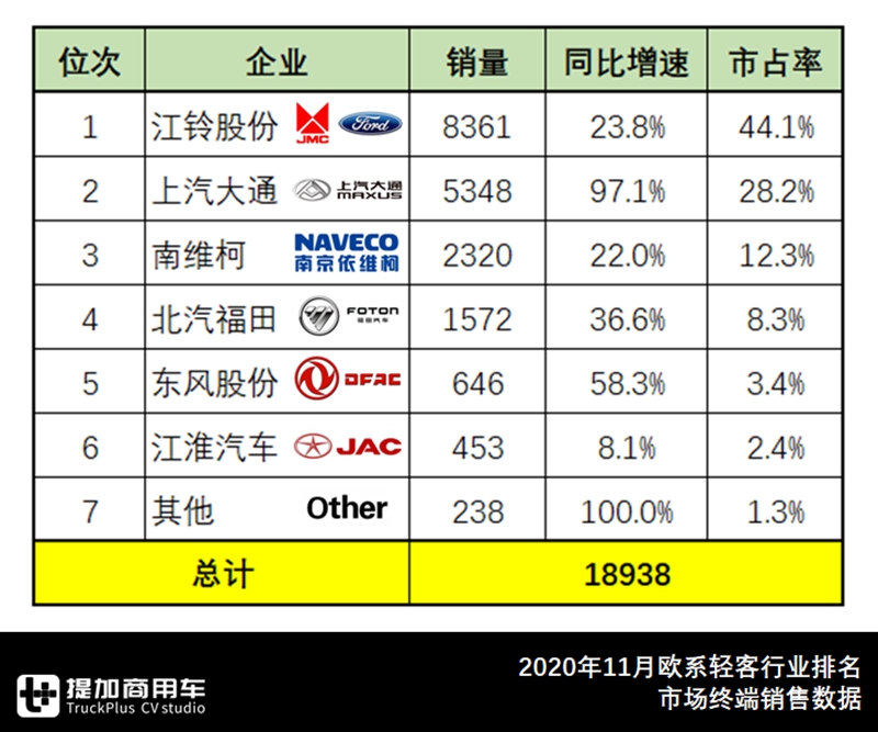 江铃稳夺欧系轻客第一，福田占日系首位，上年11月轻客市场详析