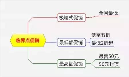 史上最全最完整的15種促銷方式?。ǜ匠瑢嵱盟季S導圖）