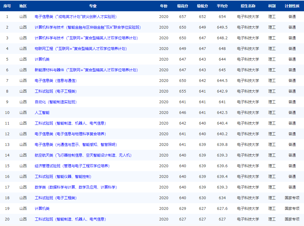 注意！电子科技大学：全国25省专业录取分数线公布，“抢先”公布