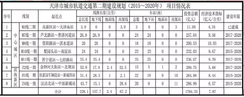 2019年我国城轨建设进程一览：华北东北15城上榜！