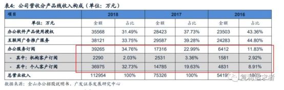金山WPS科创板上市：开盘涨幅超200%，用户体验待改善
