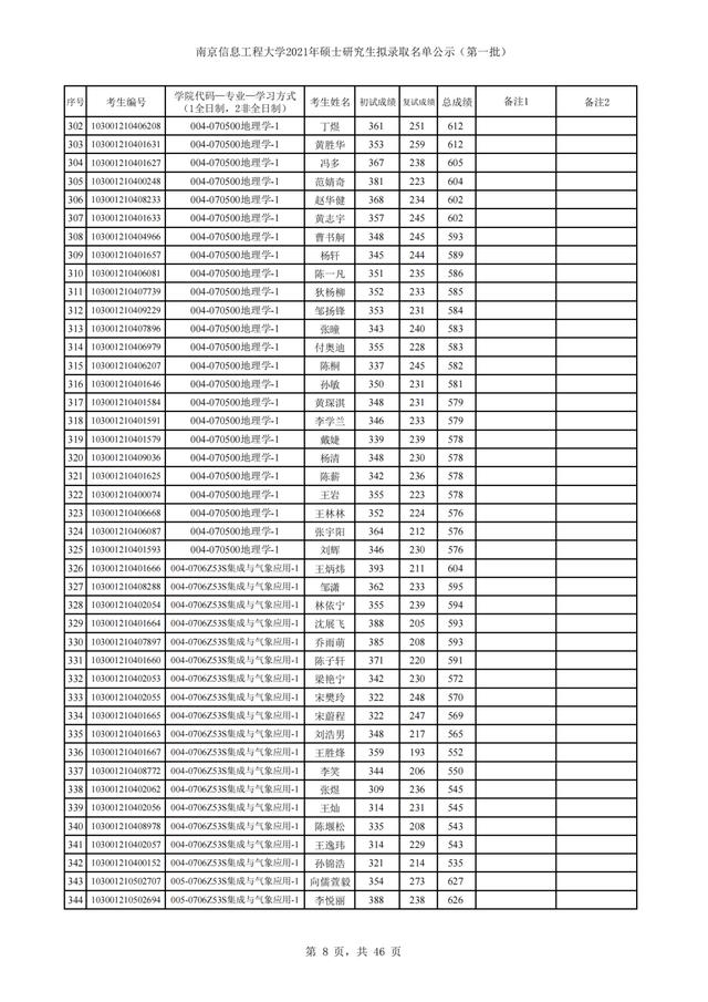 南京信息工程大学2021年硕士研究生招生3批拟录取名单汇总