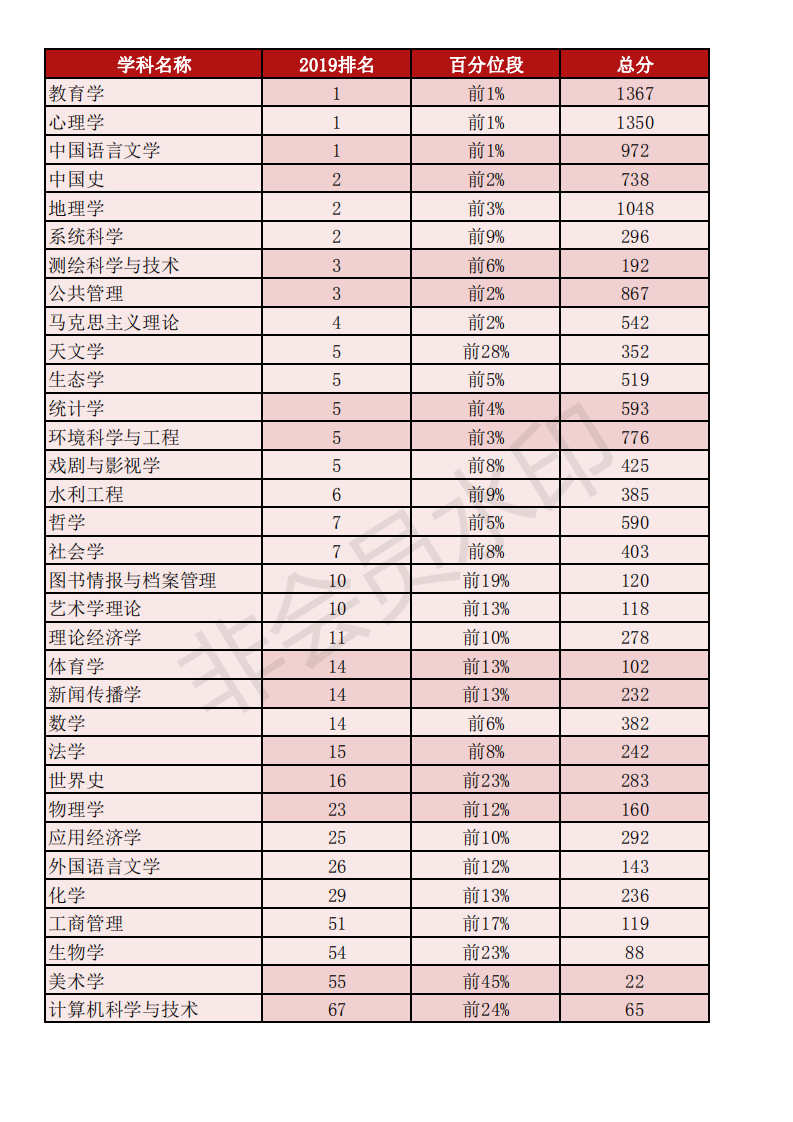 刚刚公布！2019中国最好学科排名：北师大3个学科全国第一！
