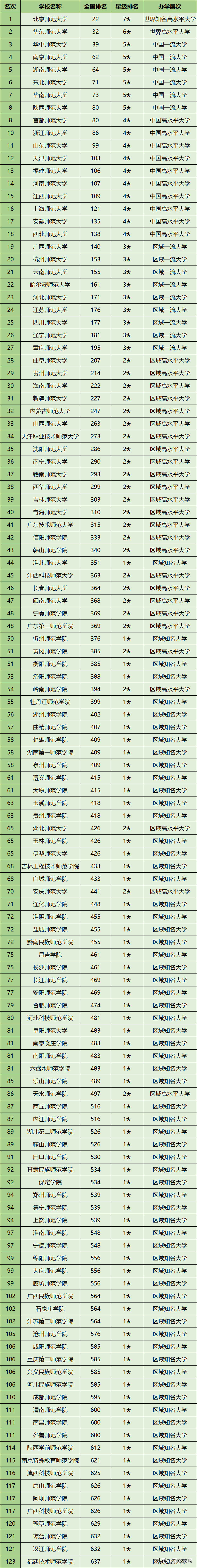 2020年全国师范类大学排名出炉，想成为教师的高三考生快收藏