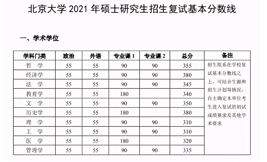 考研分数线出炉！教育学成顶流top，“新传人”表示我不服