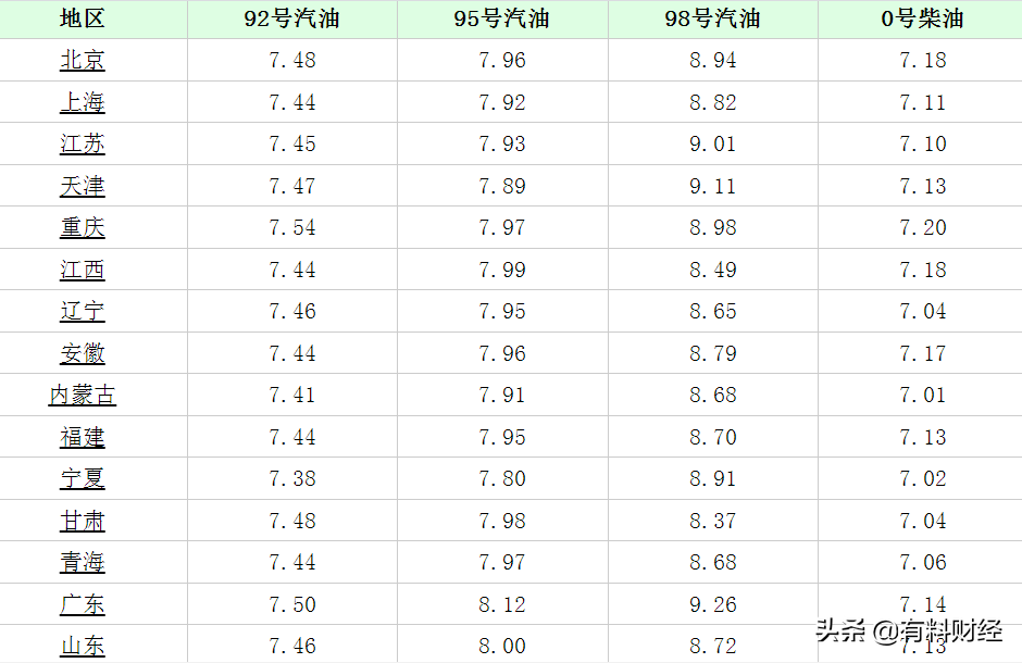 全国油价调整消息：2021年11月22日，调整后92号、95号汽油价格表