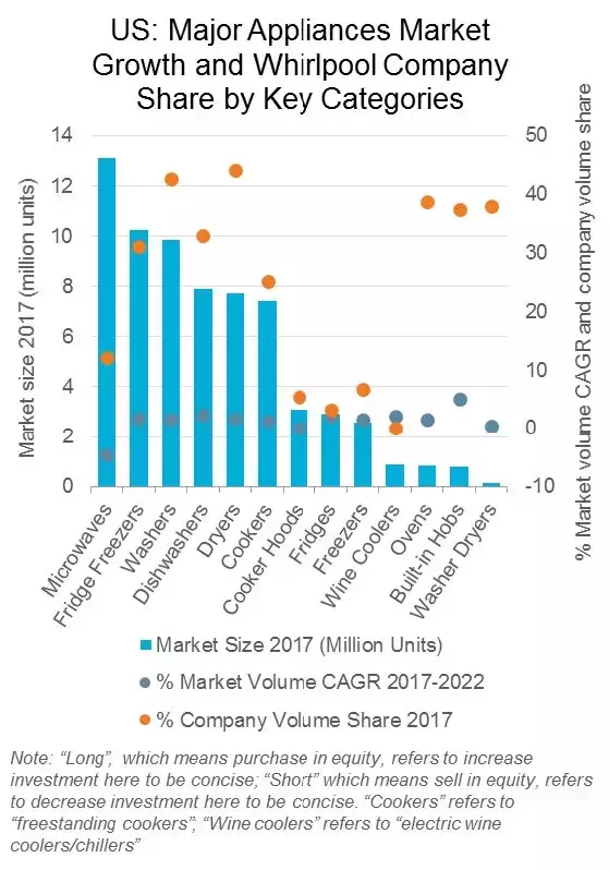 销售遇冷的惠而浦，能否圆了外资家电No1的梦？