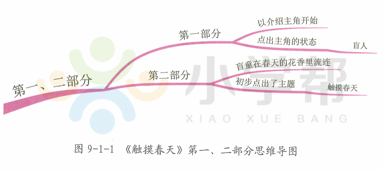 Word思维导图制作技巧与写作方法指南
