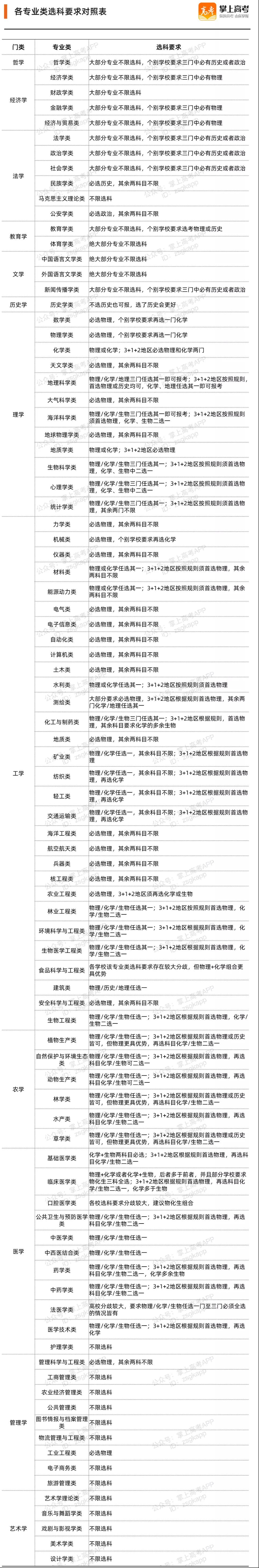 新高考如何选科？各专业类选科要求对照表来了