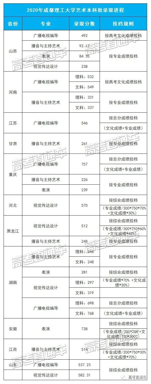 考2次都没这么高分！全国52所重点大学各省投档线汇总