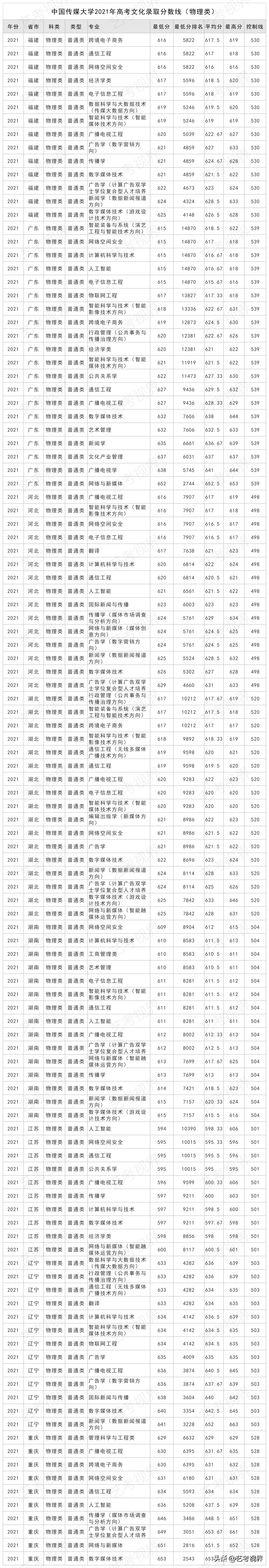 中国传媒大学2021年高考文化录取分数线（含艺术类）